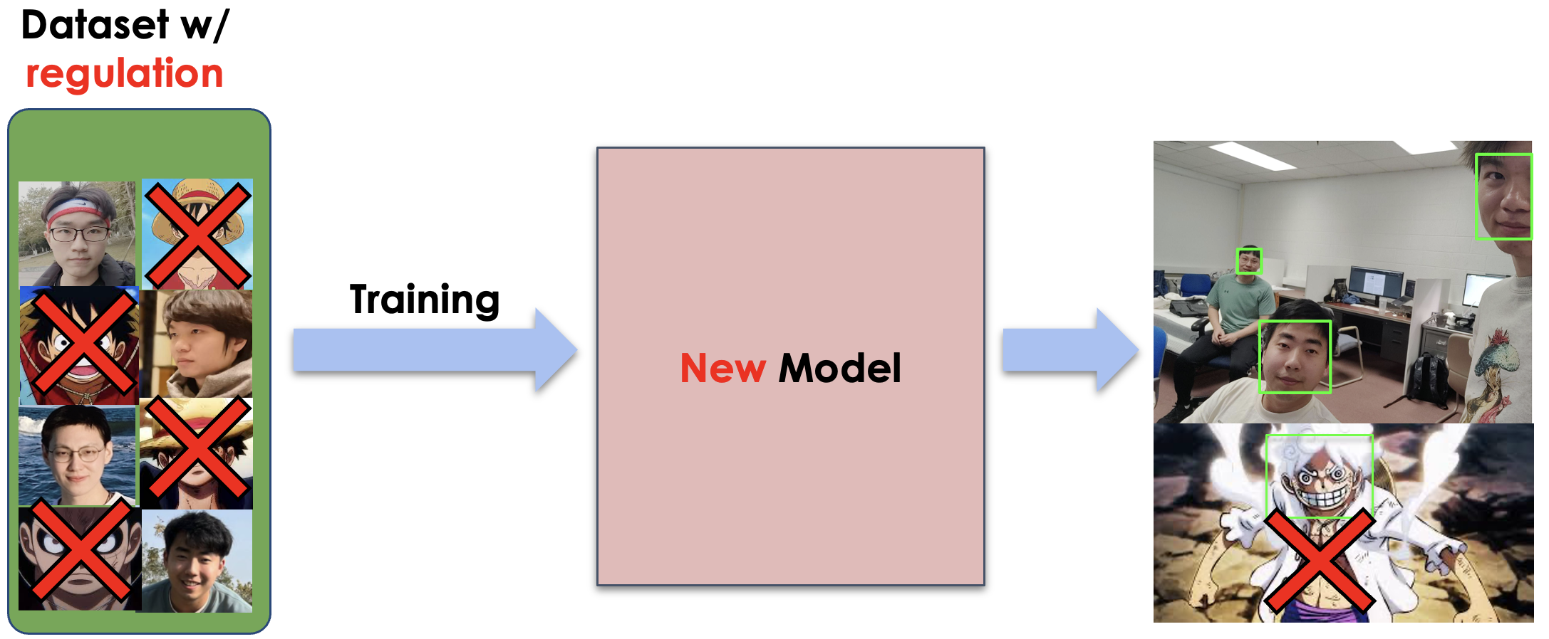 Unlearned Model